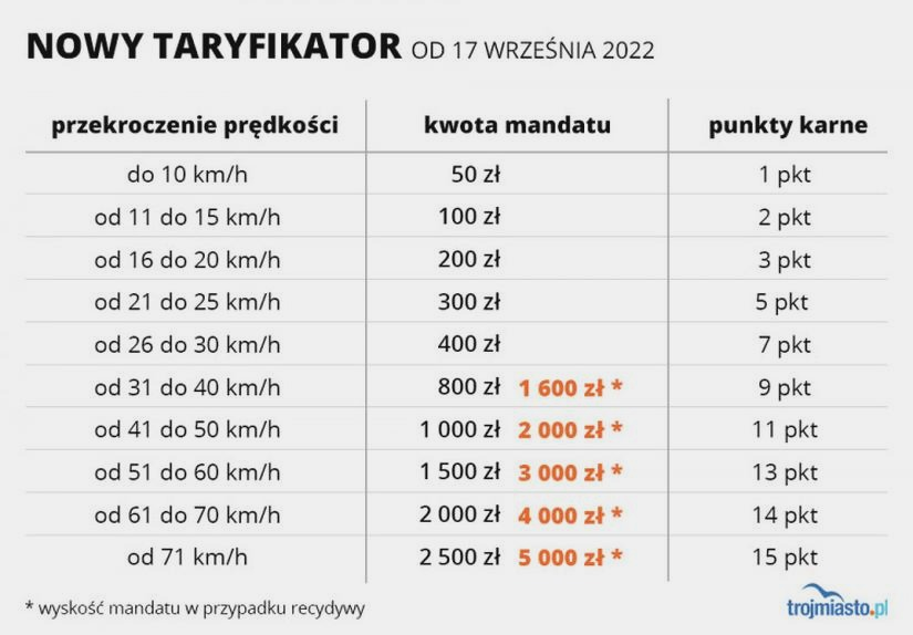Ile punktów karnych można mieć? Limit i konsekwencje w 2026 roku